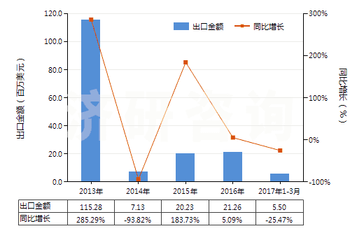 2013-2017年3月中國(guó)氧化鏑(HS28469015)出口總額及增速統(tǒng)計(jì)